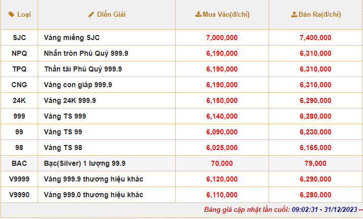 Giá vàng giảm tiếp 2 triệu, vàng SJC bán ra cao nhất 74,5 triệu đồng/lượng