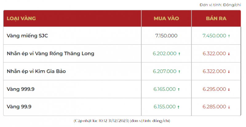 Giá vàng giảm tiếp 2 triệu, vàng SJC bán ra cao nhất 74,5 triệu đồng/lượng