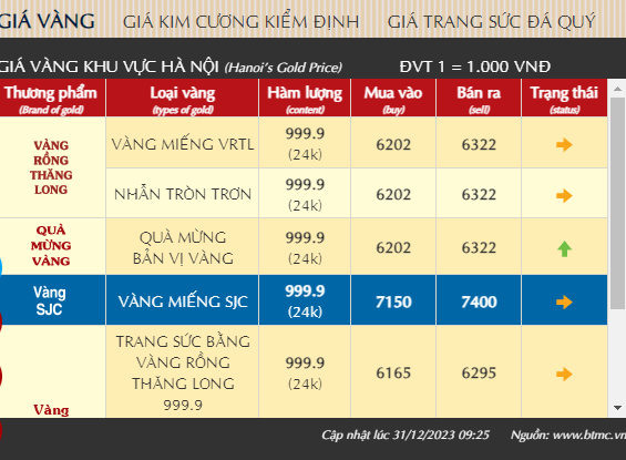 Giá vàng giảm tiếp 2 triệu, vàng SJC bán ra cao nhất 74,5 triệu đồng/lượng