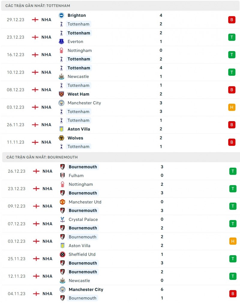 Nhận định bóng đá Tottenham và Bournemouth (21h00 ngày 31/12), Vòng 20 Ngoại hạng Anh