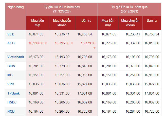 Tỷ giá AUD hôm nay 31/12/2023