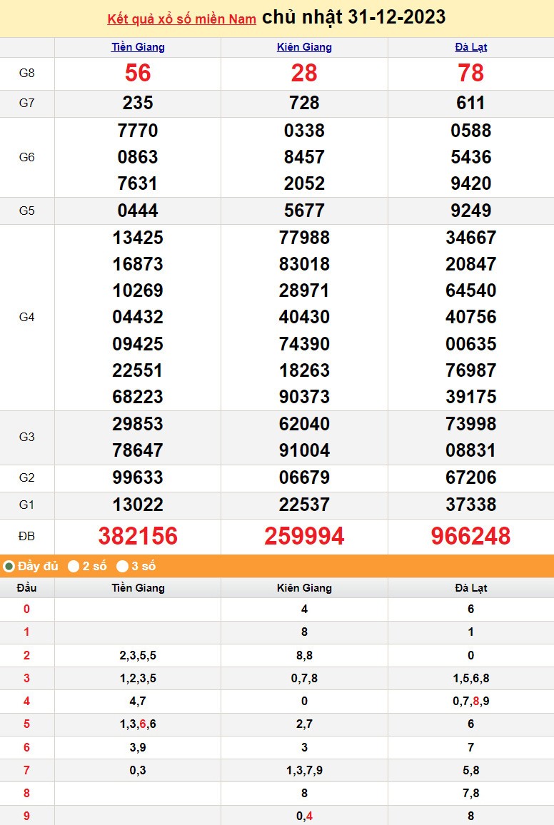 Kết quả Xổ số miền Nam ngày 31/12/2023, KQXSMN ngày 31 tháng 12, XSMN 31/12, xổ số miền Nam hôm nay