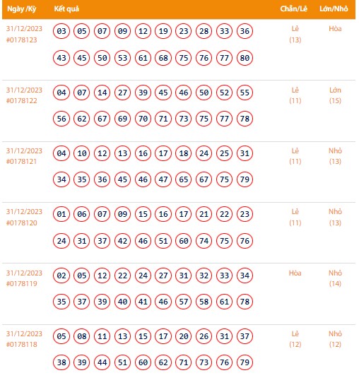 Vietlott 31/12, Kết quả xổ số Keno hôm nay ngày 31/12/2023, Vietlott Keno Chủ Nhật 31/12