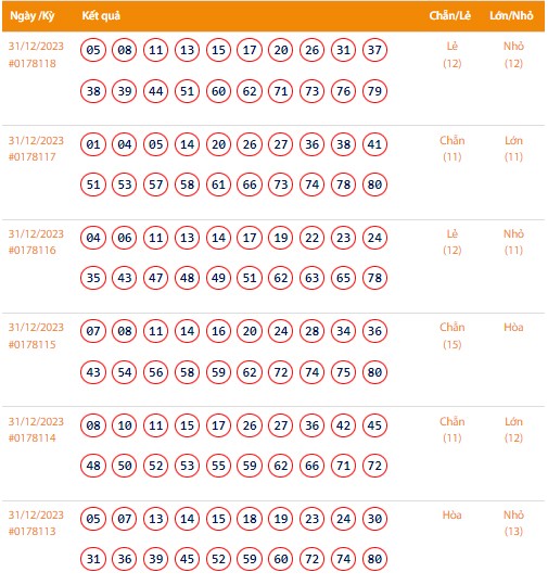 Vietlott 31/12, Kết quả xổ số Keno hôm nay ngày 31/12/2023, Vietlott Keno Chủ Nhật 31/12