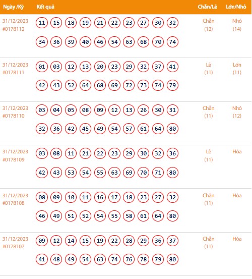 Vietlott 31/12, Kết quả xổ số Keno hôm nay ngày 31/12/2023, Vietlott Keno Chủ Nhật 31/12
