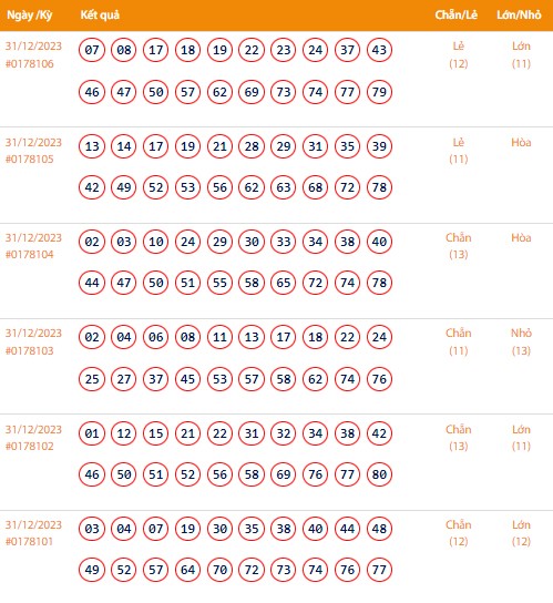 Vietlott 31/12, Kết quả xổ số Keno hôm nay ngày 31/12/2023, Vietlott Keno Chủ Nhật 31/12