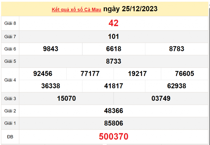 XSCM 8/1, Xem kết quả xổ số Cà Mau hôm nay 8/1/2024, xổ số Cà Mau ngày 8 tháng 1