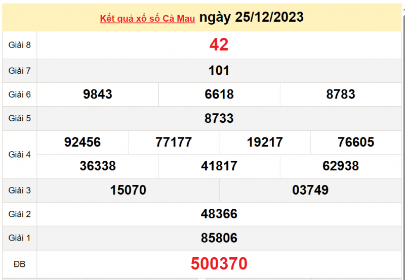 XSCM 25/12, Kết quả Xổ số Cà Mau ngày 25/12