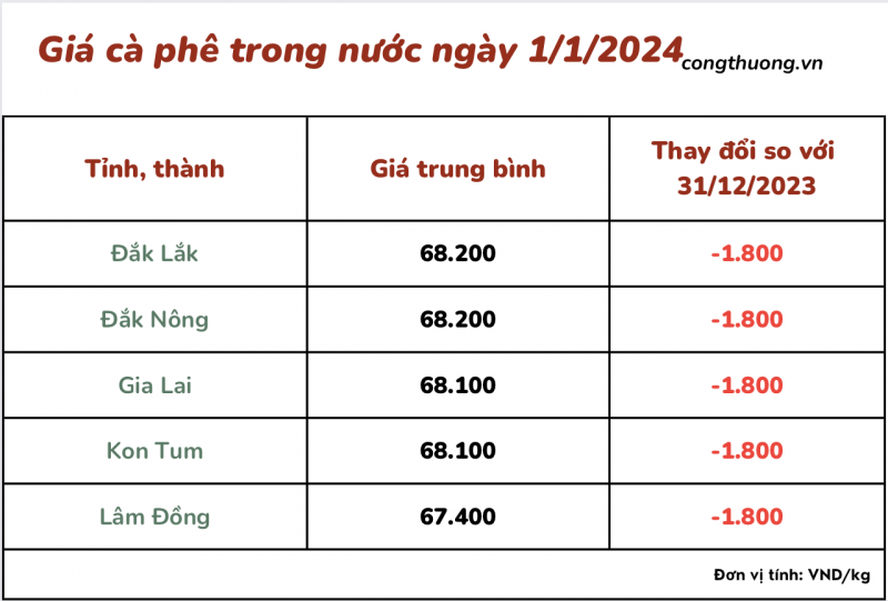 Giá cà phê 1/1, giá cà phê trong nước ngày 1/1/2024