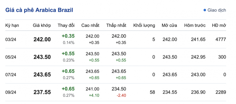 Giá Arabia và Robusta mới nhất ngày 1/1/2024