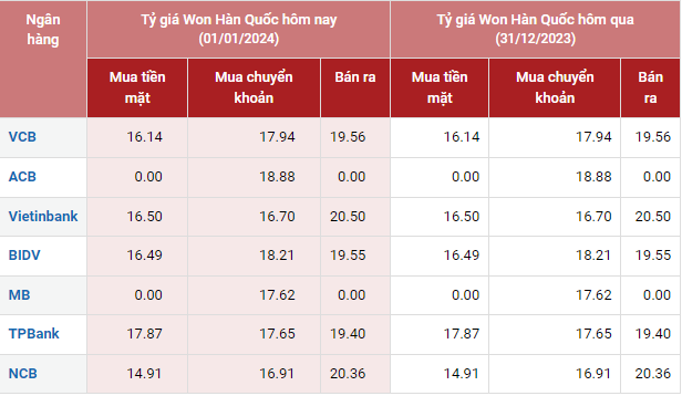 Tỷ giá Won Hàn Quốc hôm nay 01/01/2023: Tỷ giá Won các ngân hàng lớn giữ nguyên giá