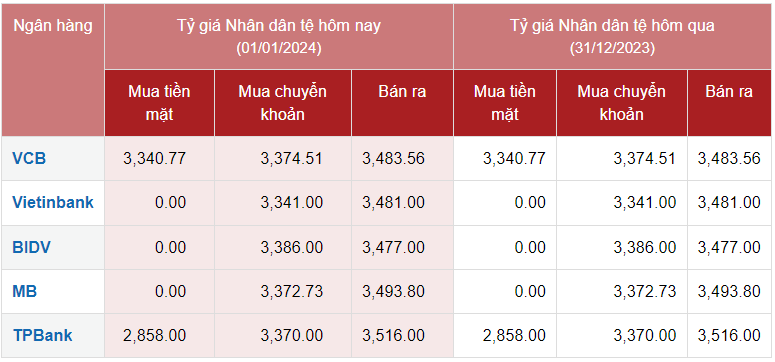 Tỷ giá Nhân dân tệ hôm nay 1/1/2024: Đồng Nhân dân tệ ngày đầu năm mới ổn định