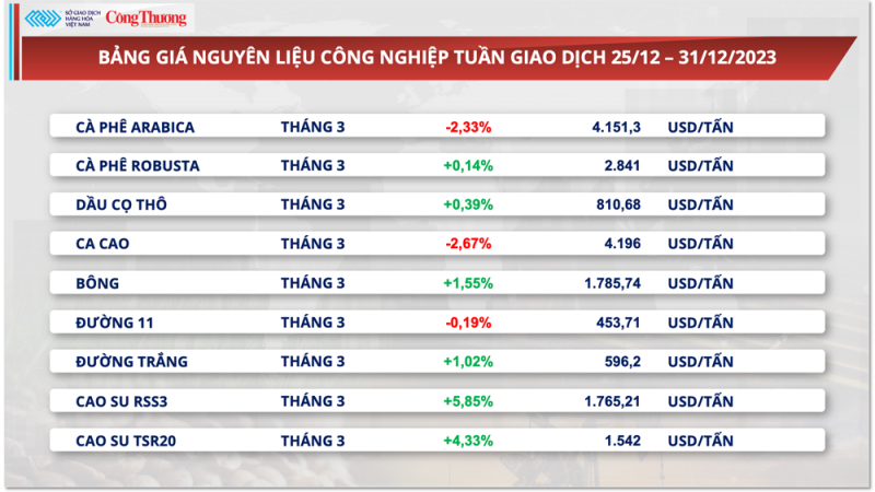 Thị trường hàng hóa ngày 1/1/2024: Giá hàng hóa nguyên liệu thế giới diễn biến trái chiều cuối năm 2023