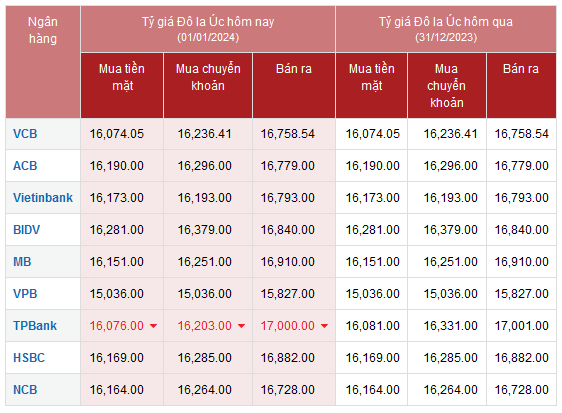 Tỷ giá AUD hôm nay 1/1/2024