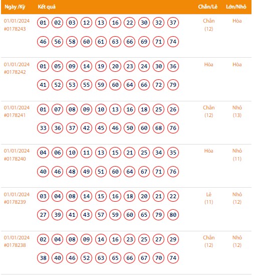 Vietlott 1/1, Kết quả xổ số Keno hôm nay ngày 1/1/2024, Vietlott Keno thứ Hai 1/1