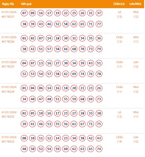 Vietlott 1/1, Kết quả xổ số Keno hôm nay ngày 1/1/2024, Vietlott Keno thứ Hai 1/1