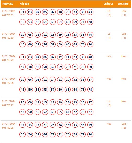 Vietlott 1/1, Kết quả xổ số Keno hôm nay ngày 1/1/2024, Vietlott Keno thứ Hai 1/1