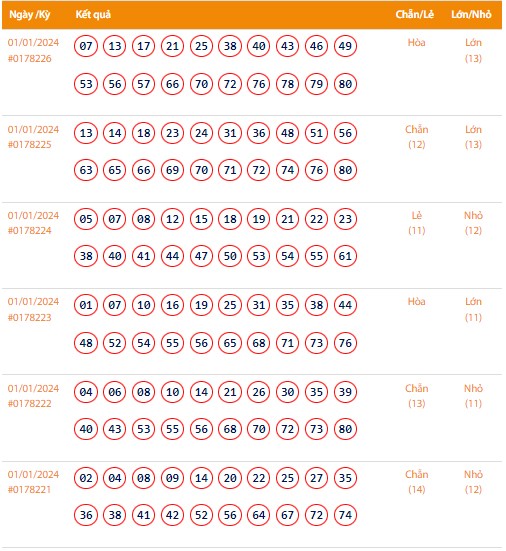 Vietlott 1/1, Kết quả xổ số Keno hôm nay ngày 1/1/2024, Vietlott Keno thứ Hai 1/1
