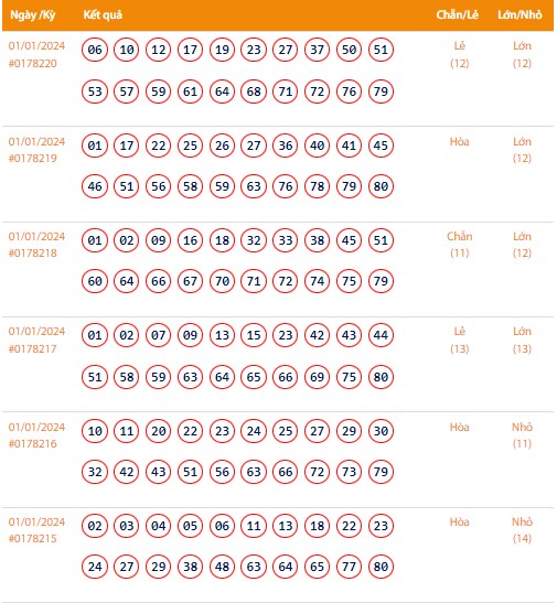 Vietlott 1/1, Kết quả xổ số Keno hôm nay ngày 1/1/2024, Vietlott Keno thứ Hai 1/1