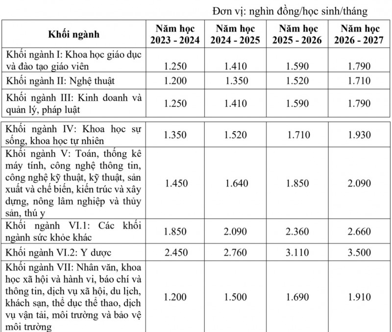 Phương án tăng học phí đại học có gì mới