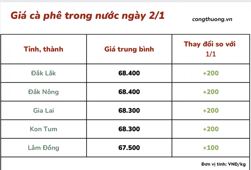 Giá cà phê mới nhất ngày 2/1/2024: