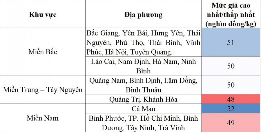 Biến động giá heo hơi