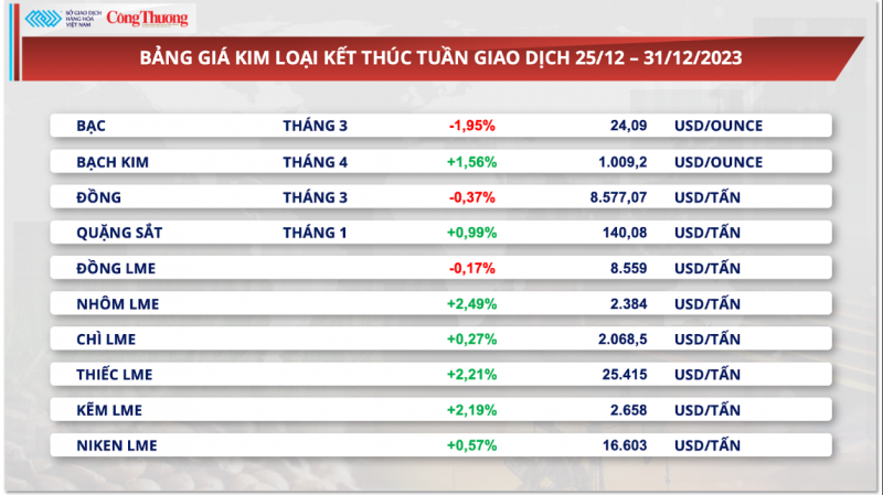 Diễn biến thị trường kim loại và nông sản tuần cuối năm 2023