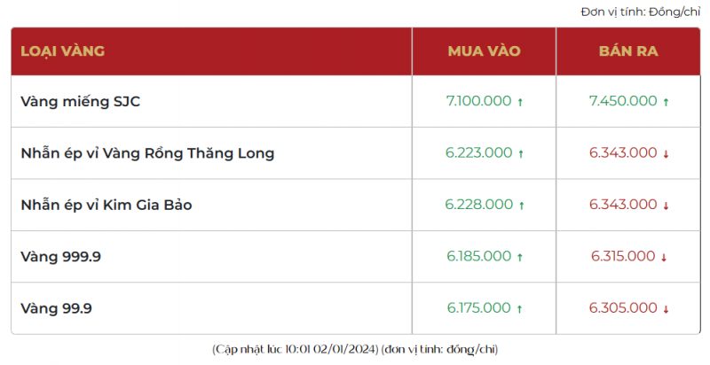 Giá vàng nhẫn hôm nay tăng, vàng SJC chênh lệch mua bán 5 triệu đồng/lượng