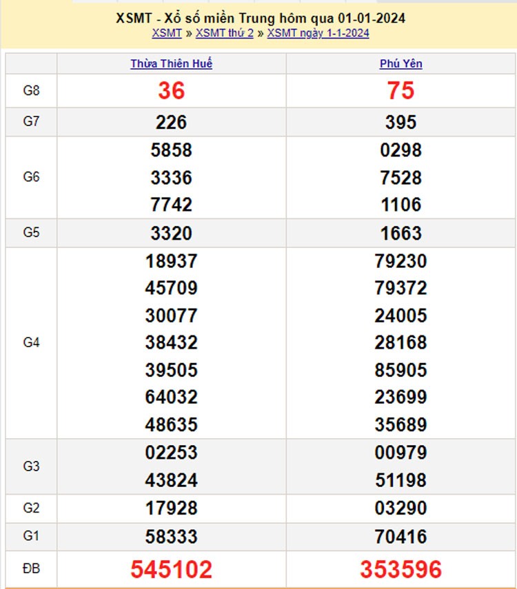 XSMT 2/1, Kết quả xổ số miền Trung hôm nay 2/1/2024, xổ số miền Trung ngày 2 tháng 1,trực tiếp XSMT 2/1