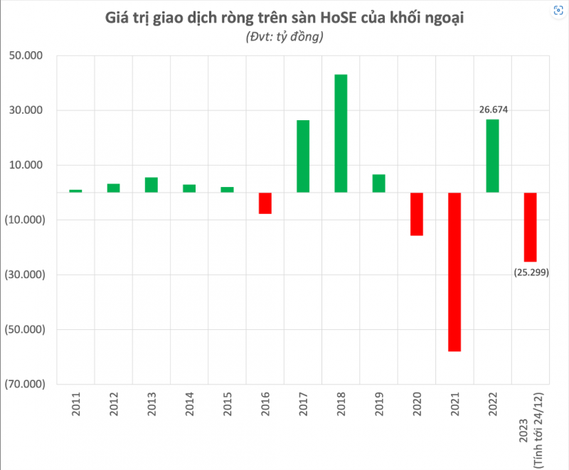 Năm 2023 nhà đầu tư nước ngoài rút bao nhiêu tiền khỏi sàn chứng khoán?