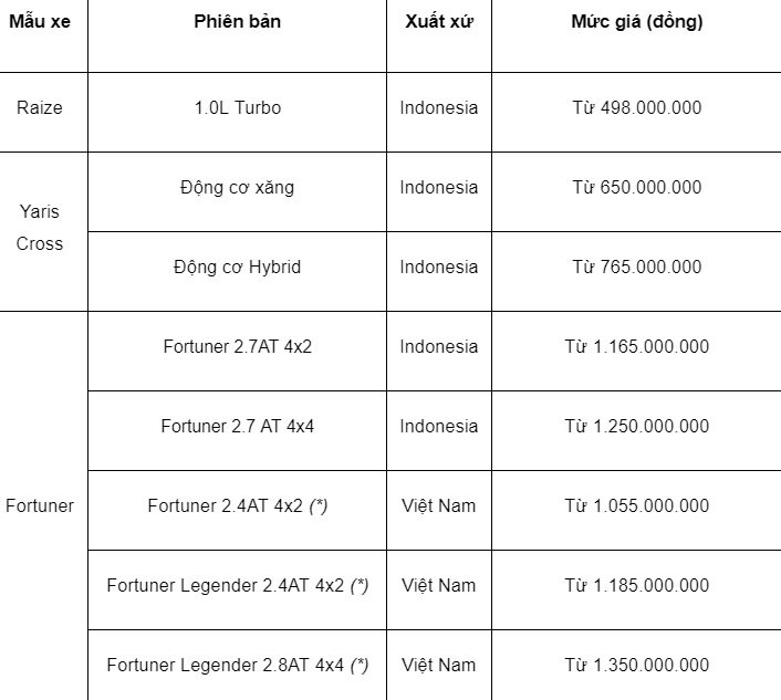 Những mẫu xe ô tô tăng giá từ 2024 tại Việt Nam