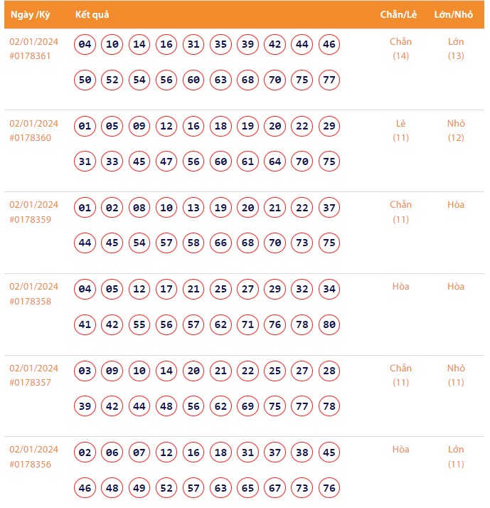 Vietlott 2/1, Kết quả xổ số Keno hôm nay ngày 2/1/2024, Vietlott Keno thứ Ba 2/1