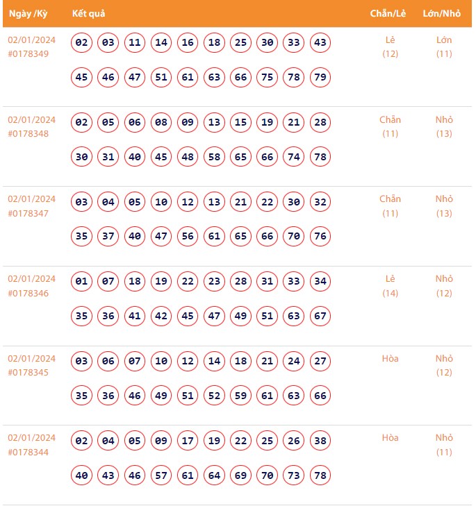 Vietlott 2/1, Kết quả xổ số Keno hôm nay ngày 2/1/2024, Vietlott Keno thứ Ba 2/1