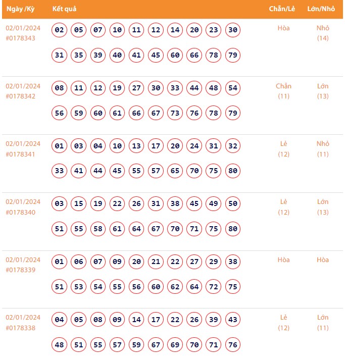 Vietlott 2/1, Kết quả xổ số Keno hôm nay ngày 2/1/2024, Vietlott Keno thứ Ba 2/1