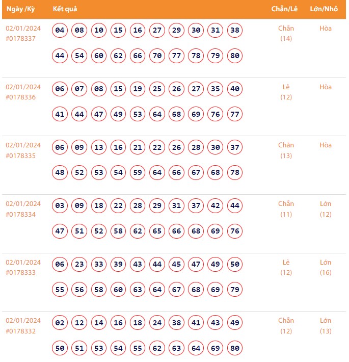 Vietlott 2/1, Kết quả xổ số Keno hôm nay ngày 2/1/2024, Vietlott Keno thứ Ba 2/1