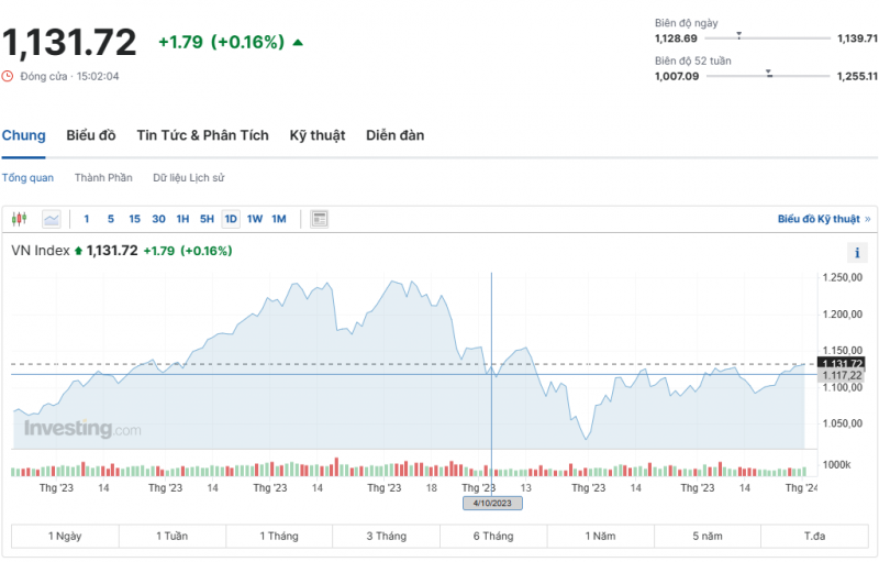 Phiên giao dịch đầu năm, VN-Index “xanh vỏ đỏ lòng”