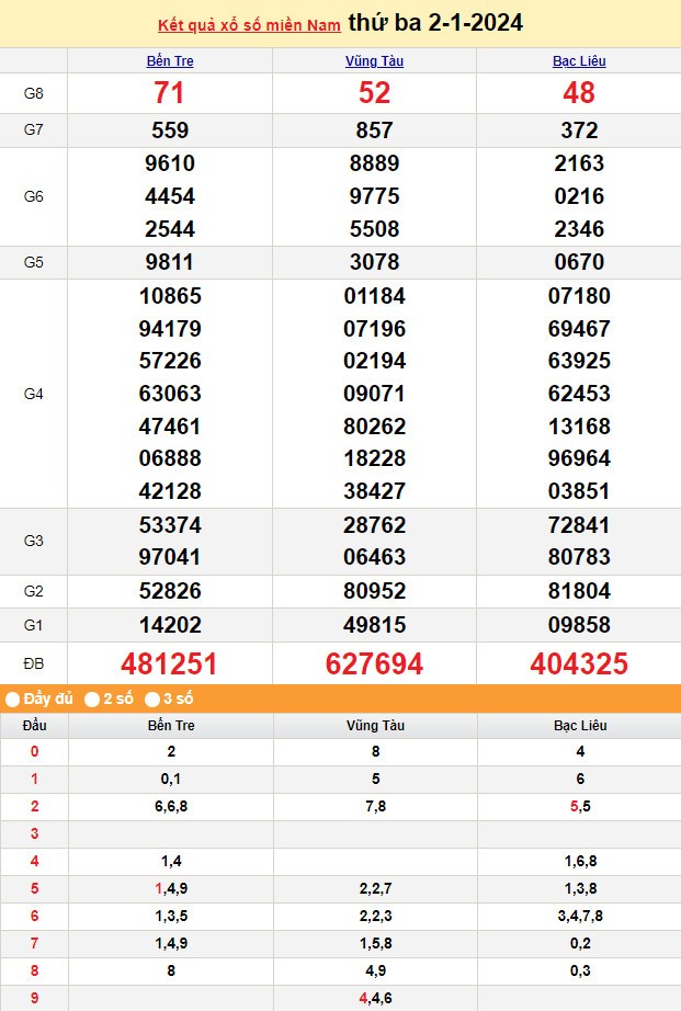 Kết quả Xổ số miền Nam ngày 2/1/2024, KQXSMN ngày 2 tháng 1, XSMN 2/1, xổ số miền Nam hôm nay