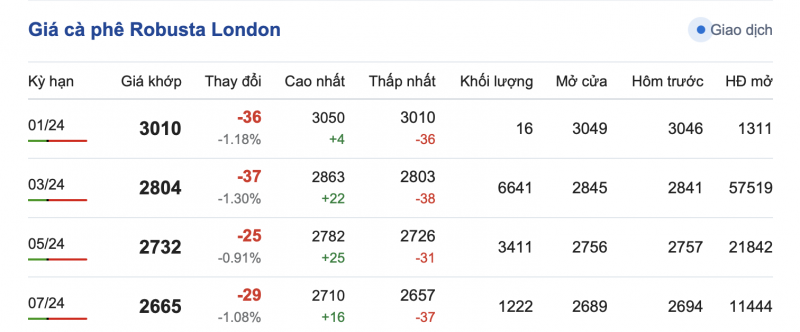 Giá cà phê 3/1, giá cà phê trong nước ngày 3/1/2024