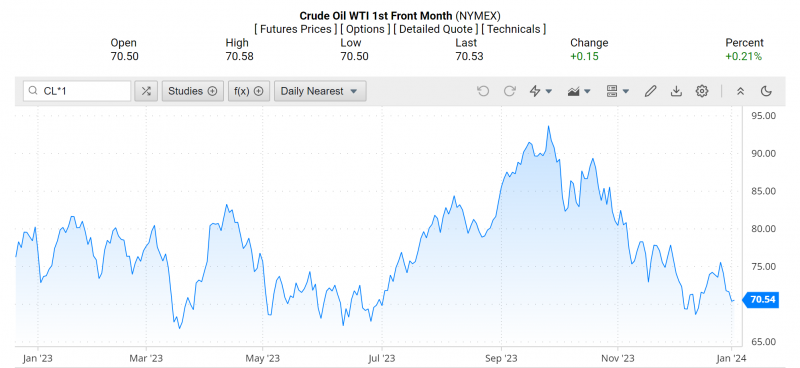 Giá dầu WTI trên thị trường thế giới rạng sáng 3/1 (theo giờ Việt Nam)