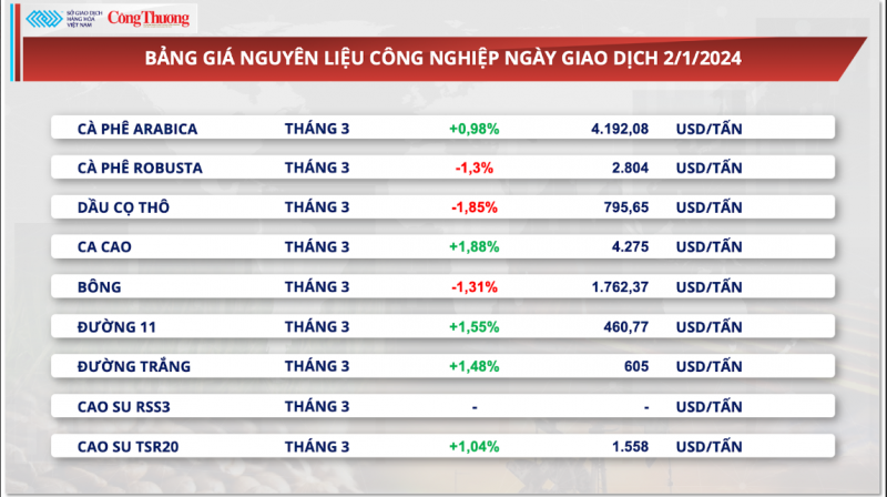 Thị trường hàng hóa ngày 3/1/2024: Giá đường tăng, sắc đỏ bao trùm bảng giá hàng nông sản