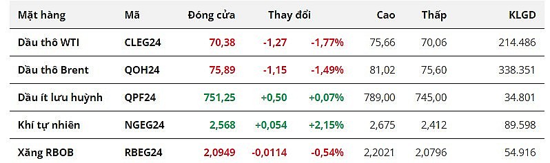 Giá dầu diễn biến thất thường