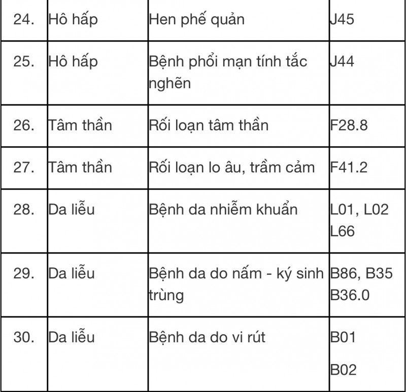 Những bệnh nào sẽ được khám, chữa từ xa?