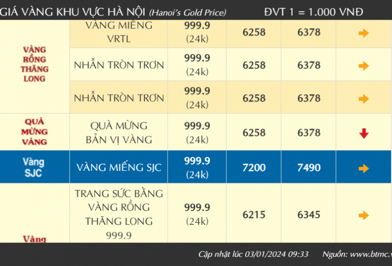 Giá vàng đảo chiều tăng mạnh, vàng nhẫn tiến dần mốc 64 triệu đồng/lượng