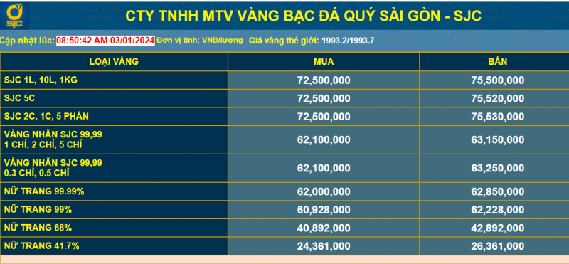 Đầu tư mua vàng SJC thời điểm này sẽ có nhiều rủi ro?