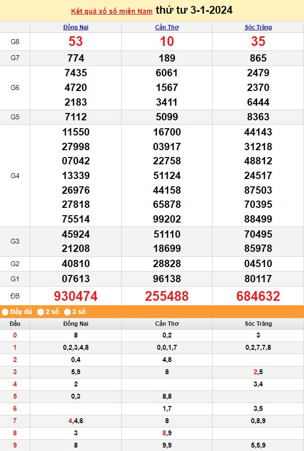 Kết quả Xổ số miền Nam ngày 3/1/2024, KQXSMN ngày 3 tháng 1, XSMN 3/1, xổ số miền Nam hôm nay