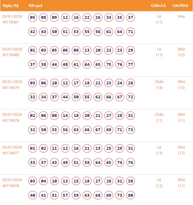 Vietlott 3/1, Kết quả xổ số Keno hôm nay ngày 3/1/2024, Vietlott Keno thứ Tư 3/1