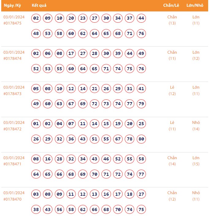 Vietlott 3/1, Kết quả xổ số Keno hôm nay ngày 3/1/2024, Vietlott Keno thứ Tư 3/1