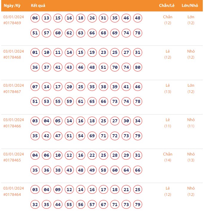 Vietlott 3/1, Kết quả xổ số Keno hôm nay ngày 3/1/2024, Vietlott Keno thứ Tư 3/1
