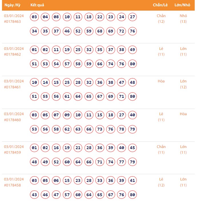 Vietlott 3/1, Kết quả xổ số Keno hôm nay ngày 3/1/2024, Vietlott Keno thứ Tư 3/1