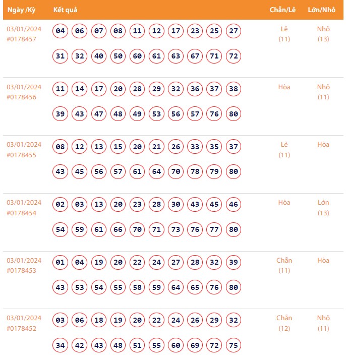 Vietlott 3/1, Kết quả xổ số Keno hôm nay ngày 3/1/2024, Vietlott Keno thứ Tư 3/1